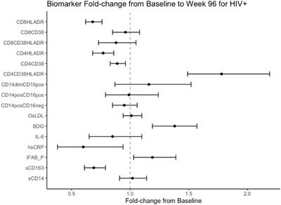 Persistent immune activation and altered gut integrity over time in a longitudinal study of Ugandan youth with perinatally acquired HIV